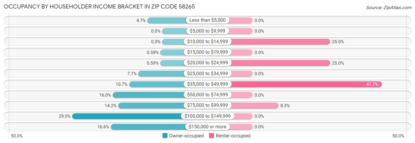 Occupancy by Householder Income Bracket in Zip Code 58265