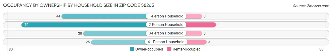 Occupancy by Ownership by Household Size in Zip Code 58265