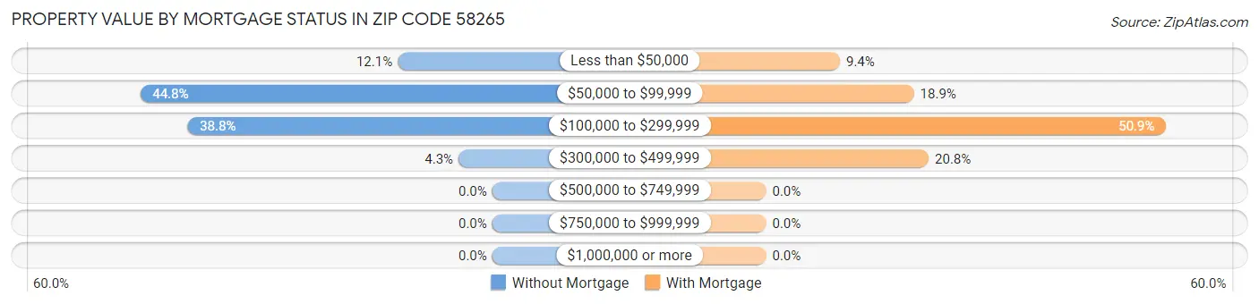 Property Value by Mortgage Status in Zip Code 58265