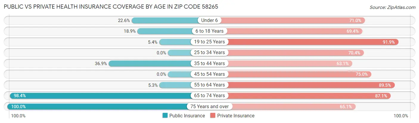 Public vs Private Health Insurance Coverage by Age in Zip Code 58265