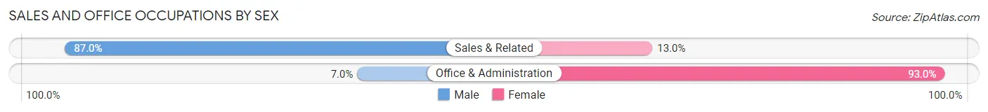 Sales and Office Occupations by Sex in Zip Code 58265