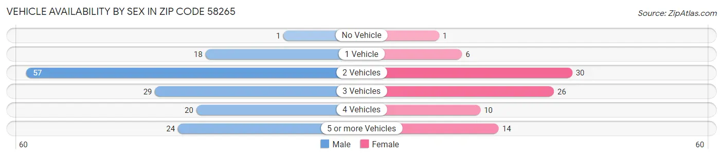 Vehicle Availability by Sex in Zip Code 58265