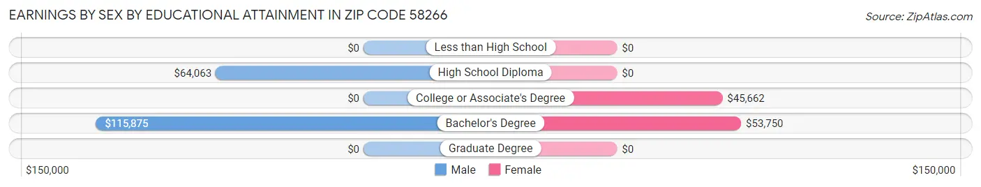Earnings by Sex by Educational Attainment in Zip Code 58266