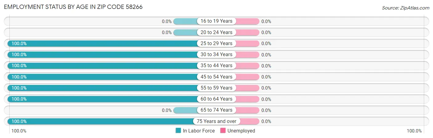 Employment Status by Age in Zip Code 58266