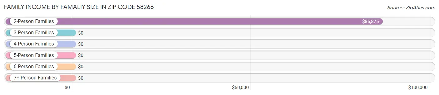 Family Income by Famaliy Size in Zip Code 58266