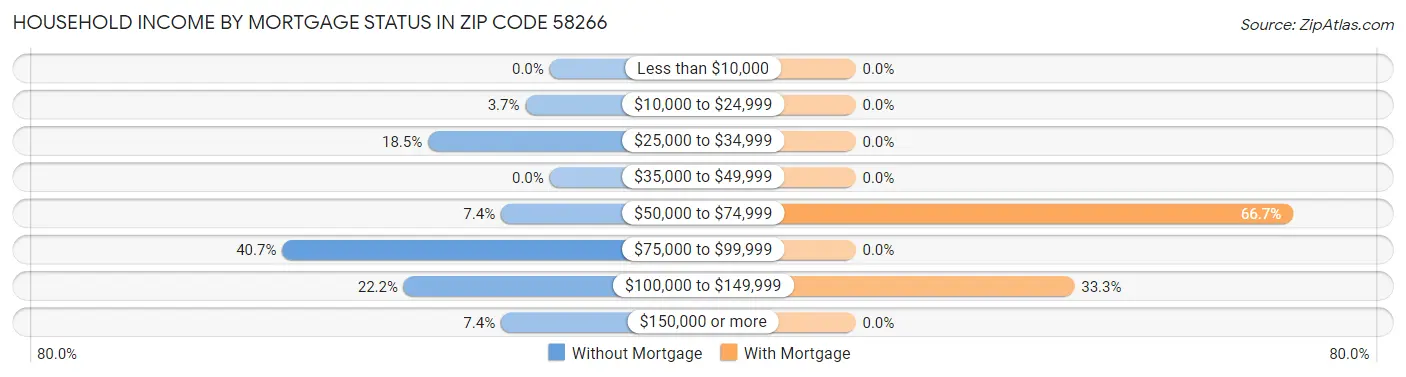 Household Income by Mortgage Status in Zip Code 58266
