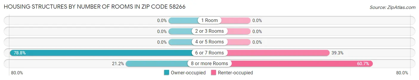 Housing Structures by Number of Rooms in Zip Code 58266