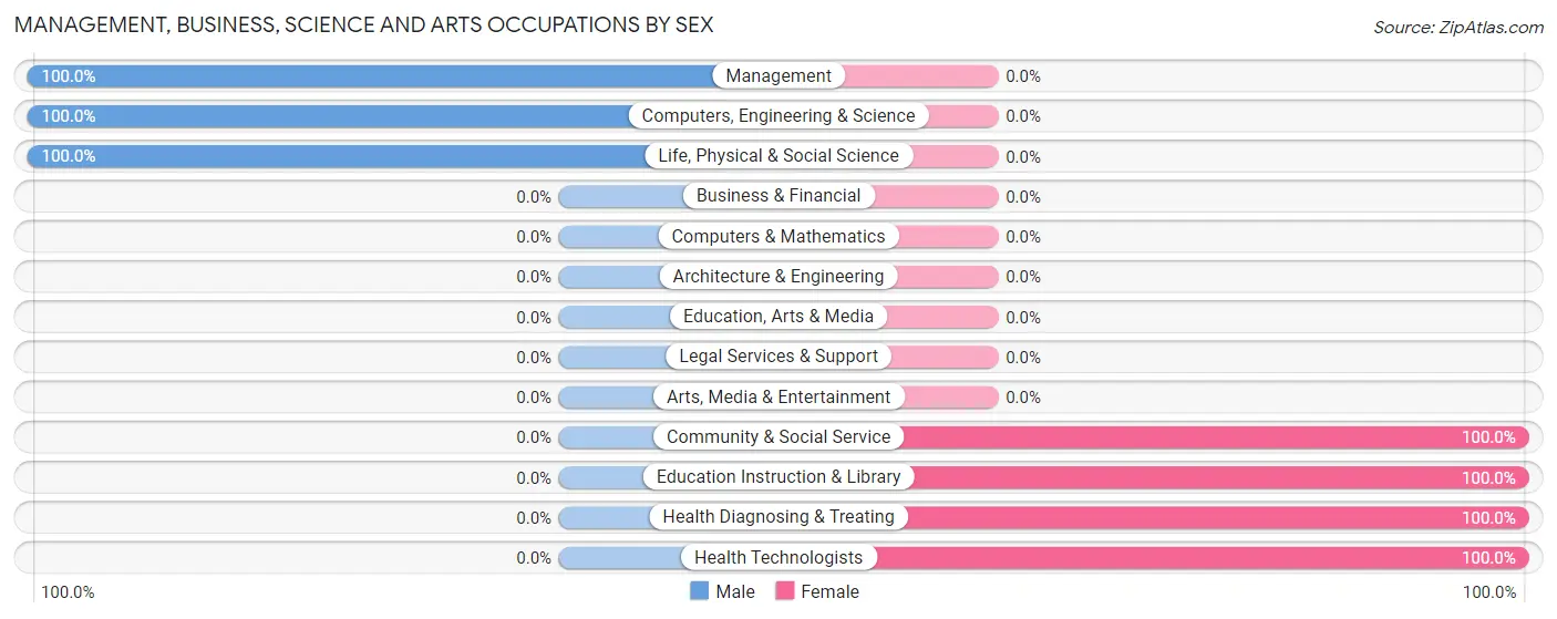 Management, Business, Science and Arts Occupations by Sex in Zip Code 58266