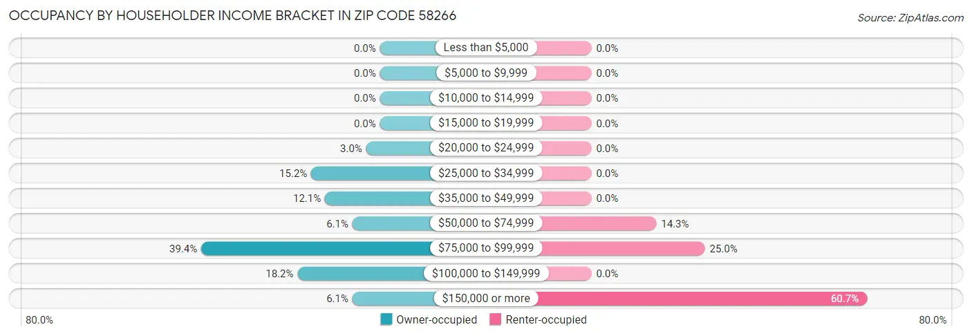 Occupancy by Householder Income Bracket in Zip Code 58266