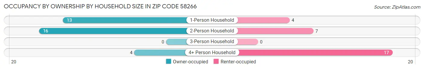 Occupancy by Ownership by Household Size in Zip Code 58266