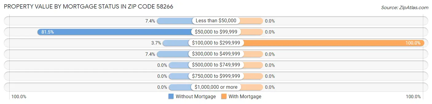 Property Value by Mortgage Status in Zip Code 58266