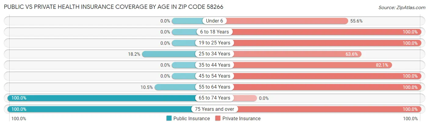 Public vs Private Health Insurance Coverage by Age in Zip Code 58266
