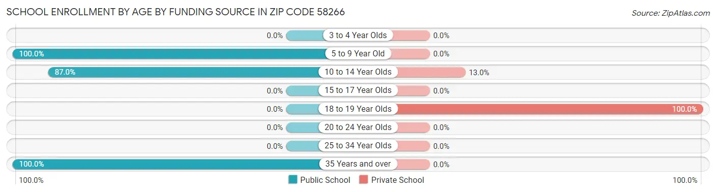 School Enrollment by Age by Funding Source in Zip Code 58266