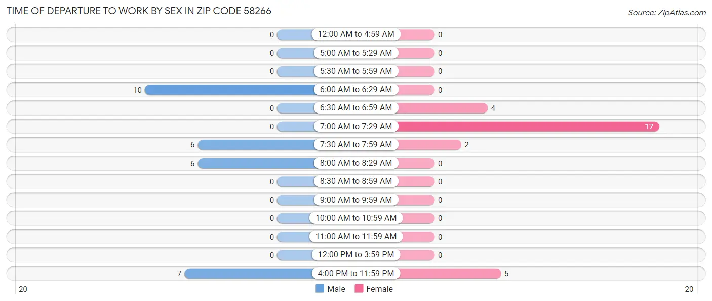 Time of Departure to Work by Sex in Zip Code 58266