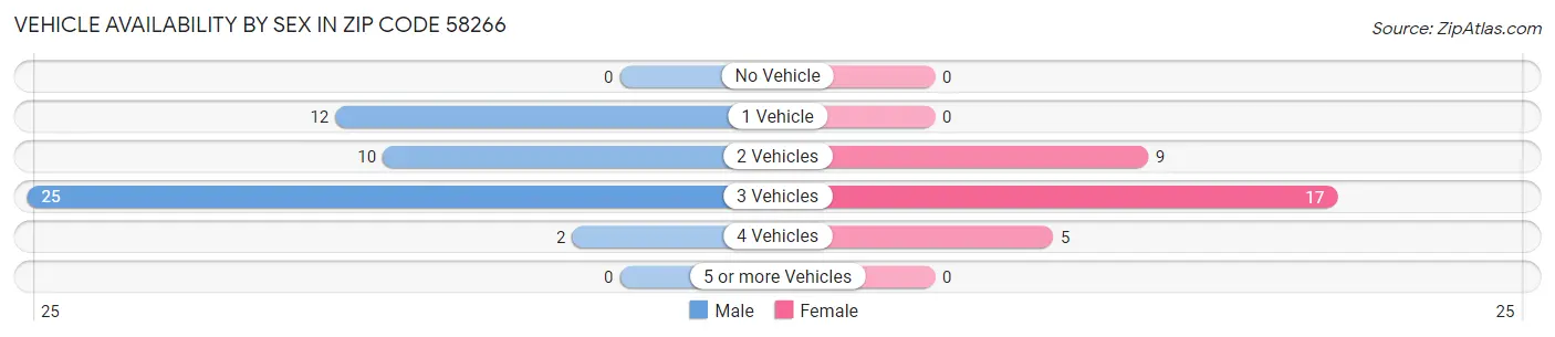 Vehicle Availability by Sex in Zip Code 58266