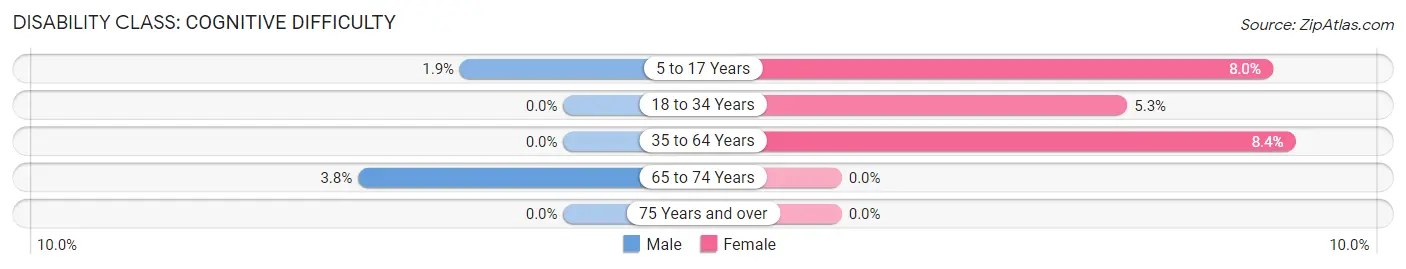 Disability in Zip Code 58267: <span>Cognitive Difficulty</span>