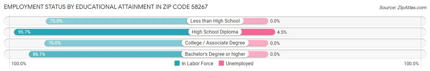 Employment Status by Educational Attainment in Zip Code 58267