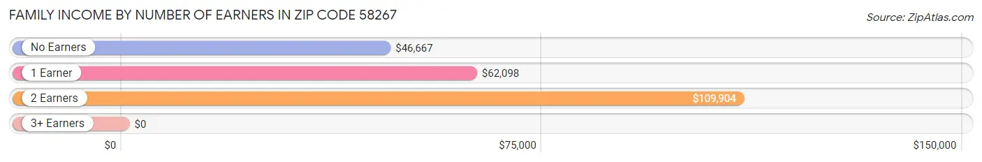 Family Income by Number of Earners in Zip Code 58267