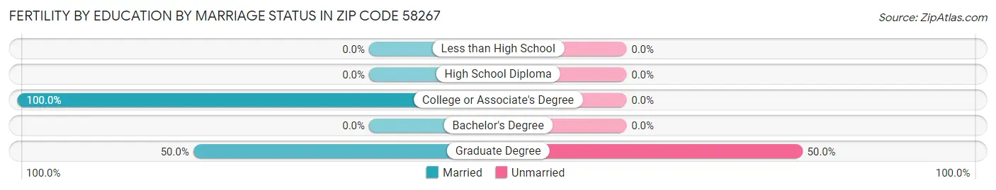 Female Fertility by Education by Marriage Status in Zip Code 58267