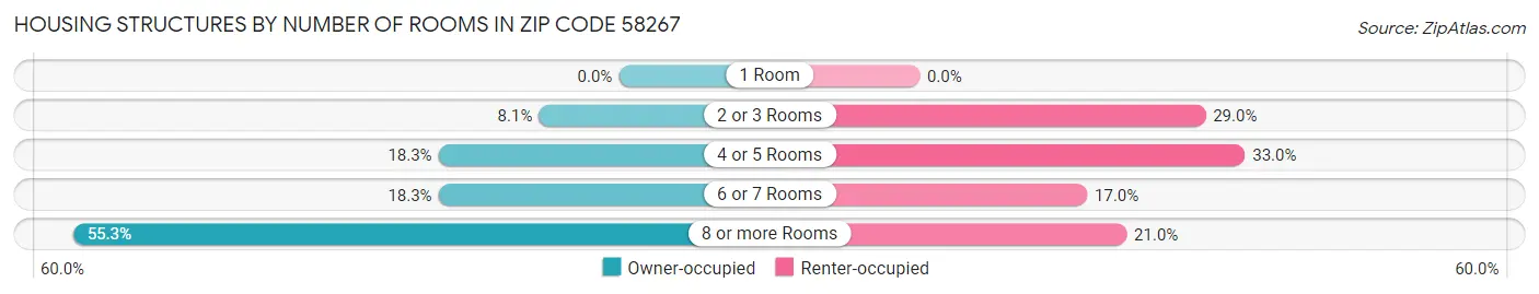 Housing Structures by Number of Rooms in Zip Code 58267