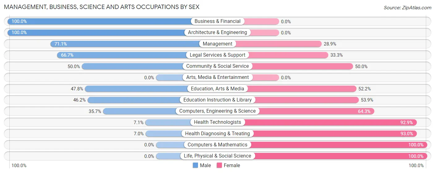 Management, Business, Science and Arts Occupations by Sex in Zip Code 58267