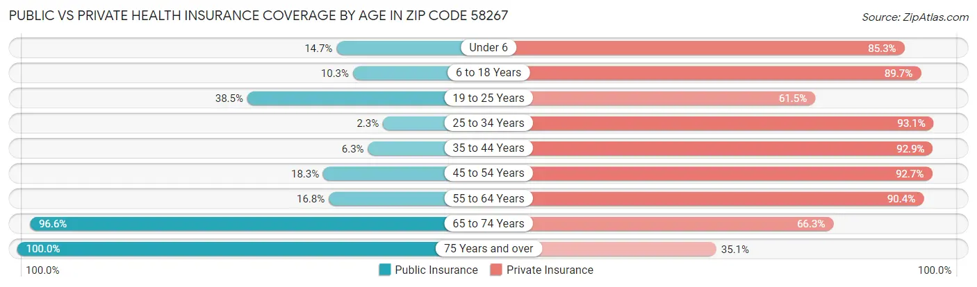 Public vs Private Health Insurance Coverage by Age in Zip Code 58267