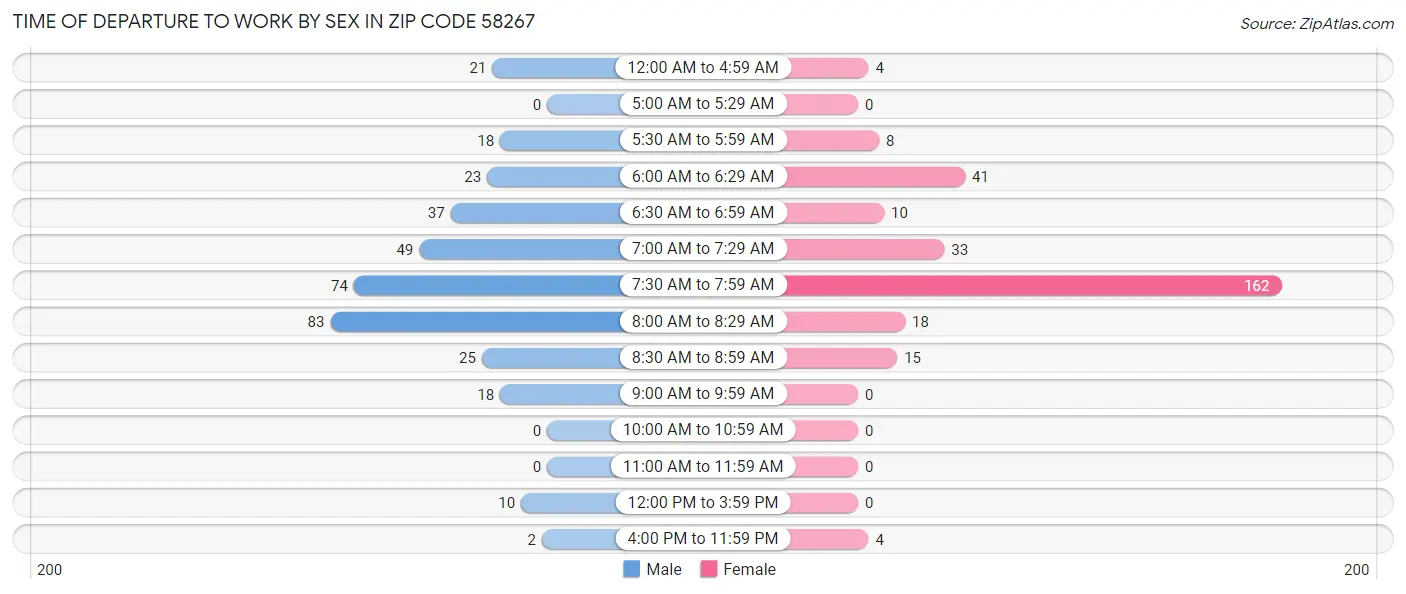 Time of Departure to Work by Sex in Zip Code 58267