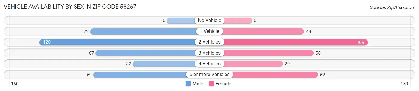 Vehicle Availability by Sex in Zip Code 58267
