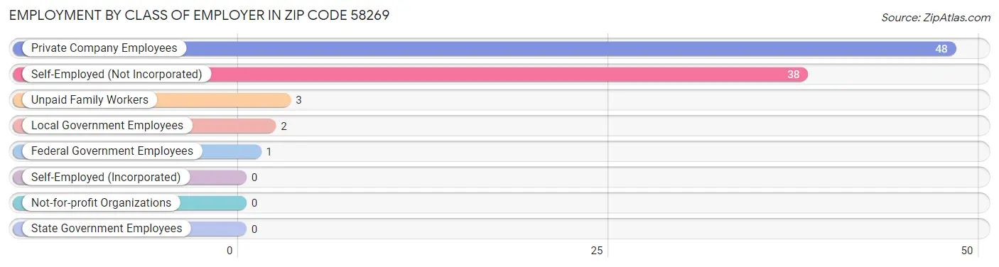 Employment by Class of Employer in Zip Code 58269