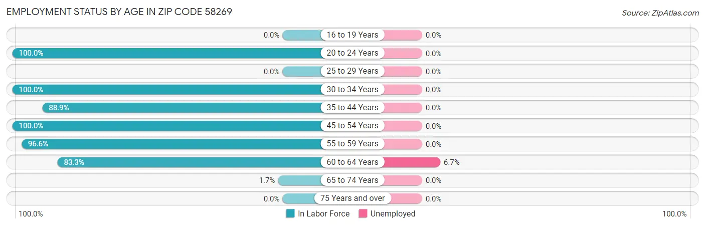 Employment Status by Age in Zip Code 58269