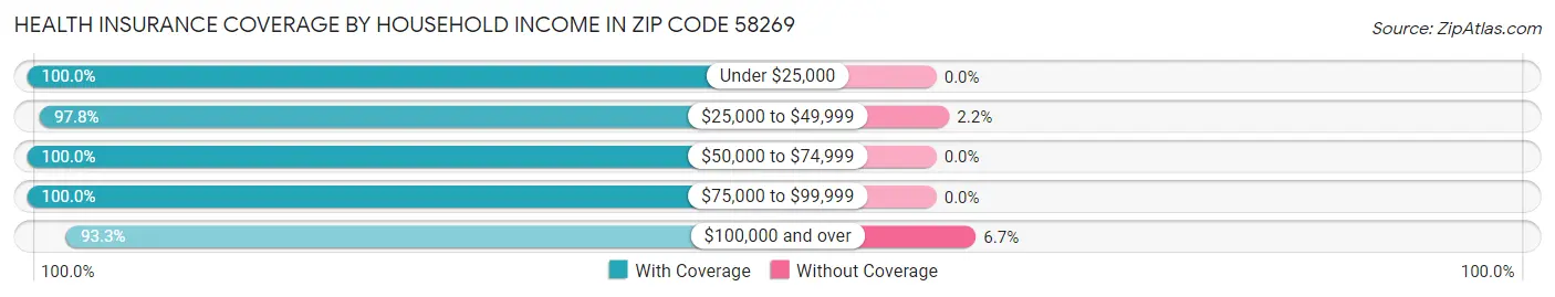 Health Insurance Coverage by Household Income in Zip Code 58269