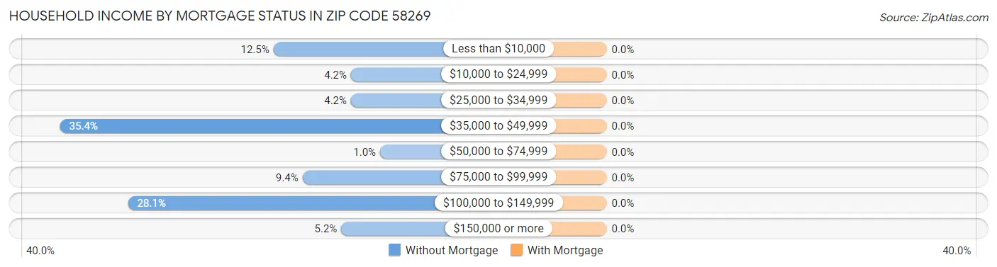 Household Income by Mortgage Status in Zip Code 58269