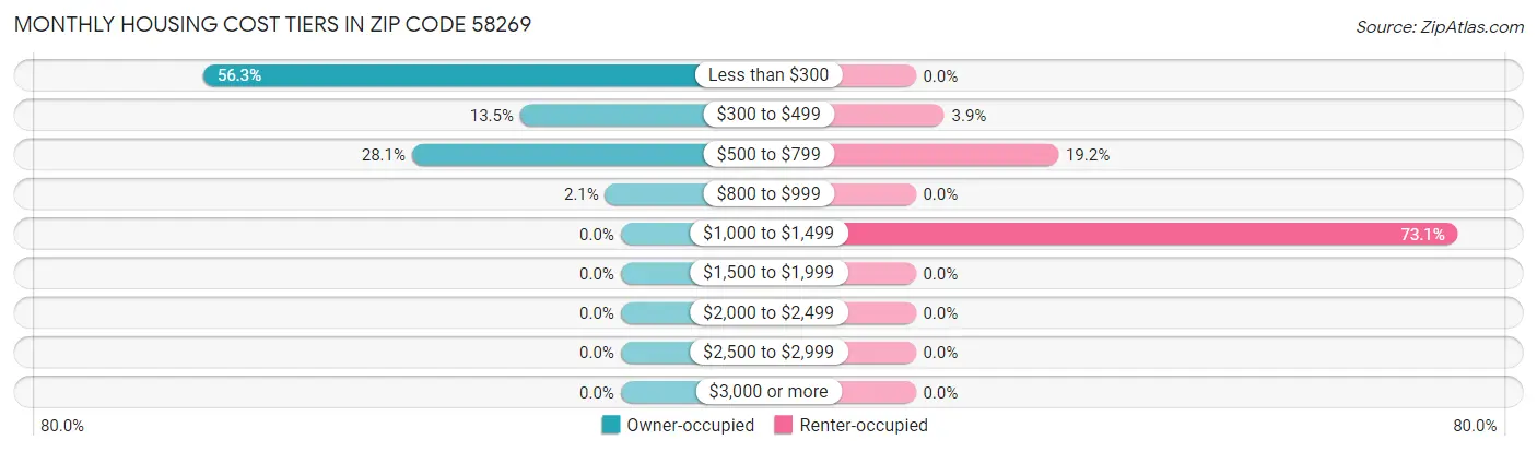 Monthly Housing Cost Tiers in Zip Code 58269