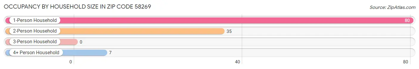 Occupancy by Household Size in Zip Code 58269