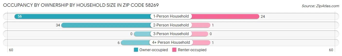 Occupancy by Ownership by Household Size in Zip Code 58269