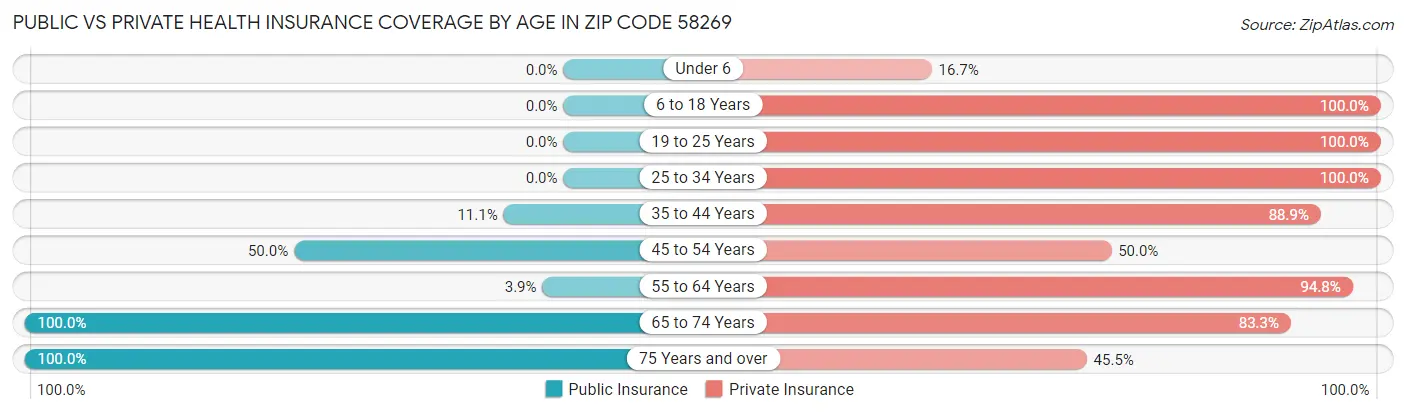 Public vs Private Health Insurance Coverage by Age in Zip Code 58269