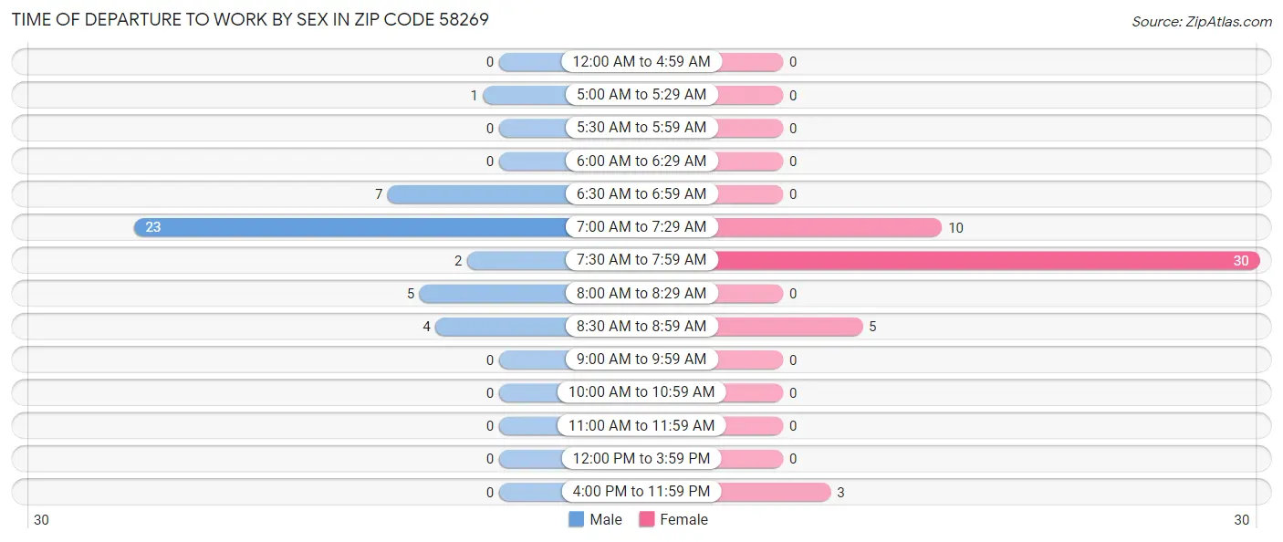 Time of Departure to Work by Sex in Zip Code 58269