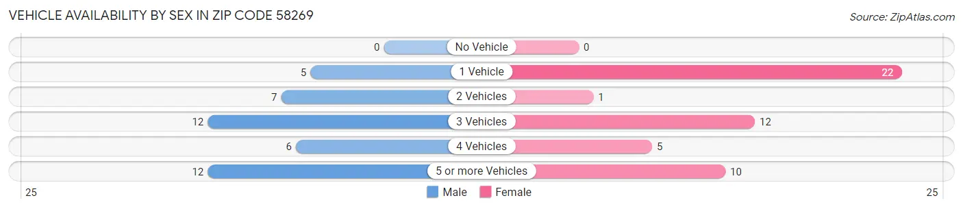 Vehicle Availability by Sex in Zip Code 58269