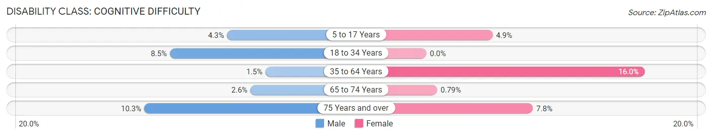 Disability in Zip Code 58270: <span>Cognitive Difficulty</span>