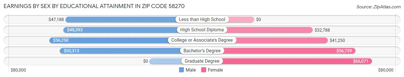 Earnings by Sex by Educational Attainment in Zip Code 58270