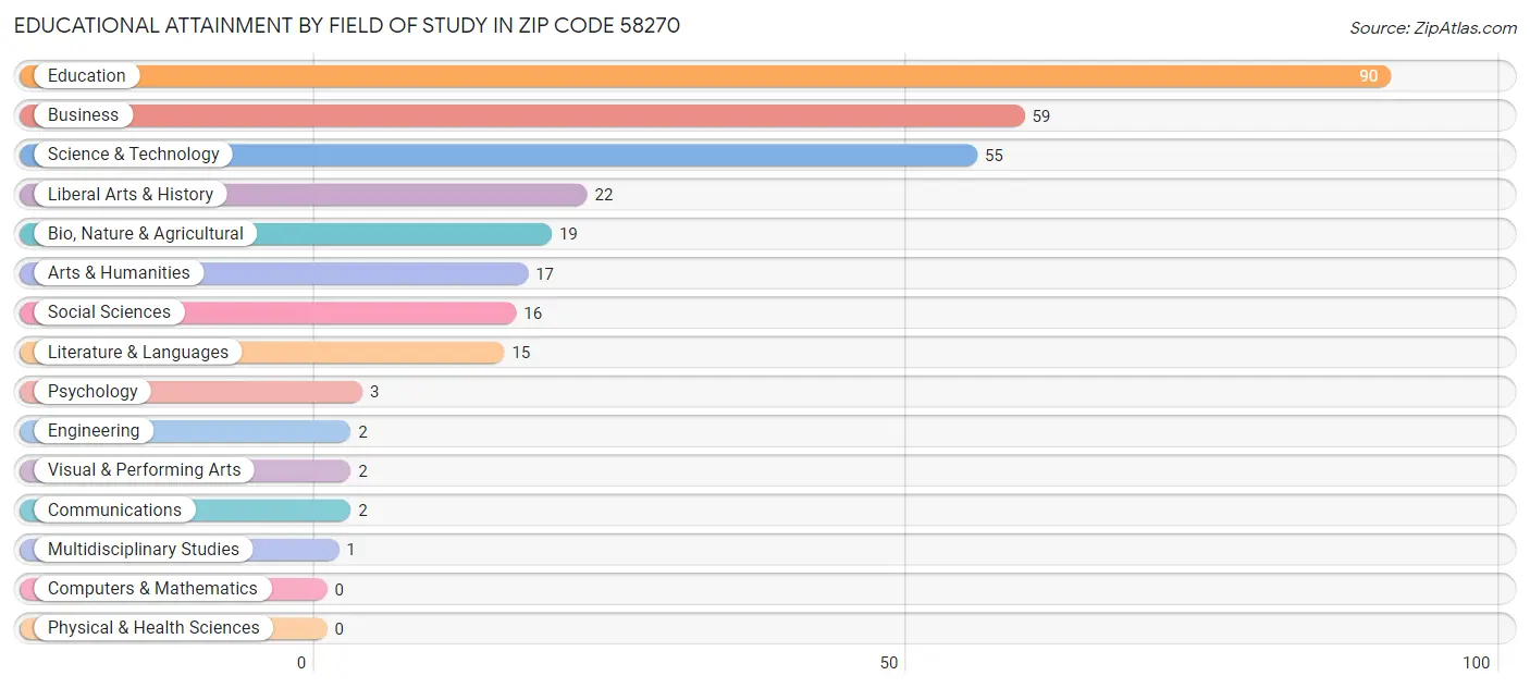 Educational Attainment by Field of Study in Zip Code 58270