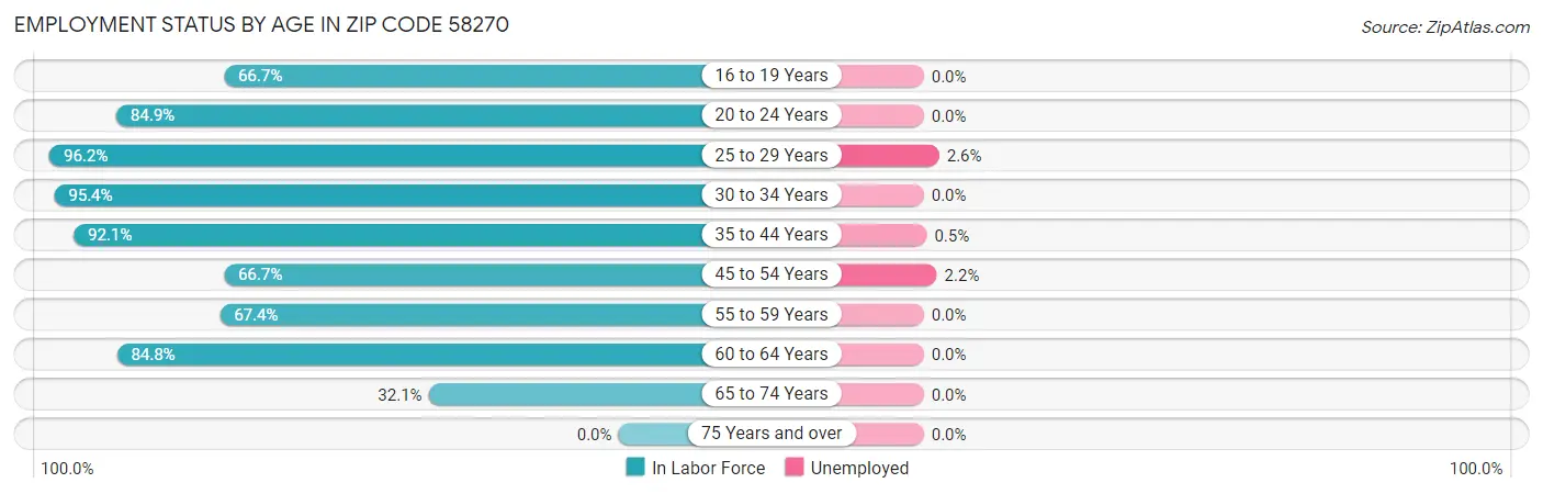 Employment Status by Age in Zip Code 58270