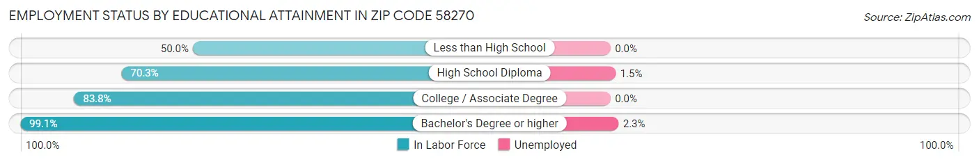 Employment Status by Educational Attainment in Zip Code 58270