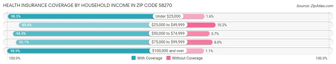 Health Insurance Coverage by Household Income in Zip Code 58270