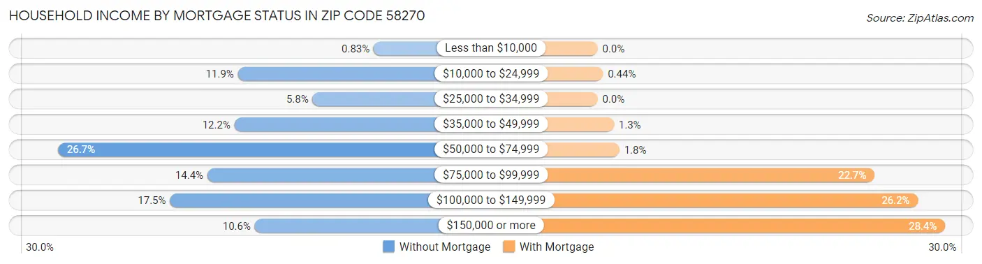 Household Income by Mortgage Status in Zip Code 58270