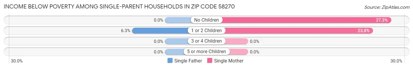 Income Below Poverty Among Single-Parent Households in Zip Code 58270