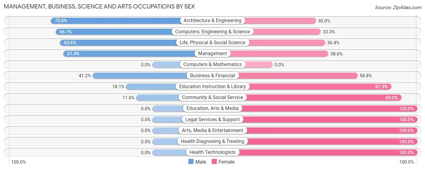 Management, Business, Science and Arts Occupations by Sex in Zip Code 58270