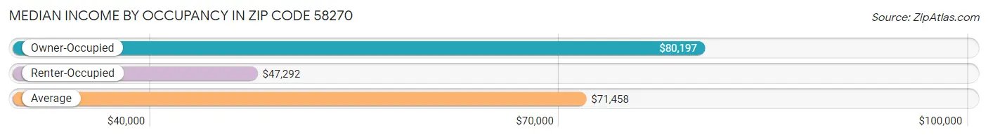 Median Income by Occupancy in Zip Code 58270