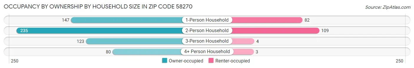 Occupancy by Ownership by Household Size in Zip Code 58270