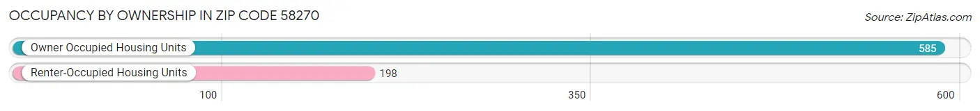 Occupancy by Ownership in Zip Code 58270